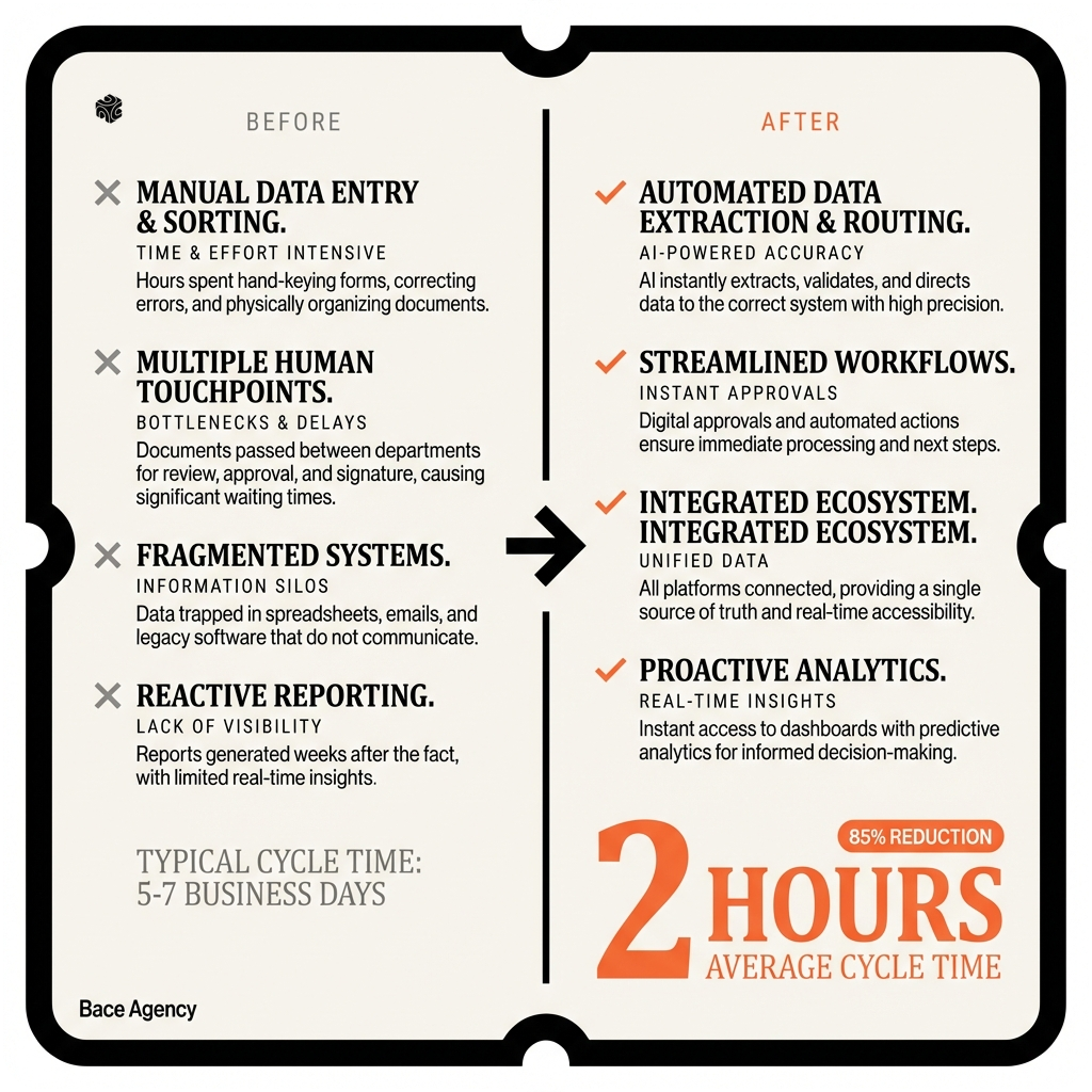 Before and after comparison showing manual process vs automated workflow