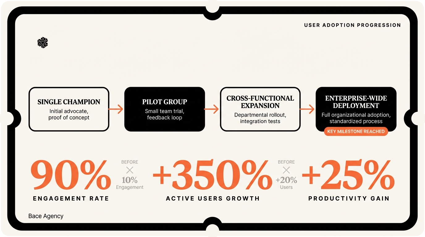 User adoption growth chart showing gradual increase from single champion to full team