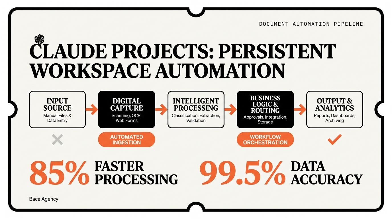 Claude Projects and Skills workflow diagram for business automation