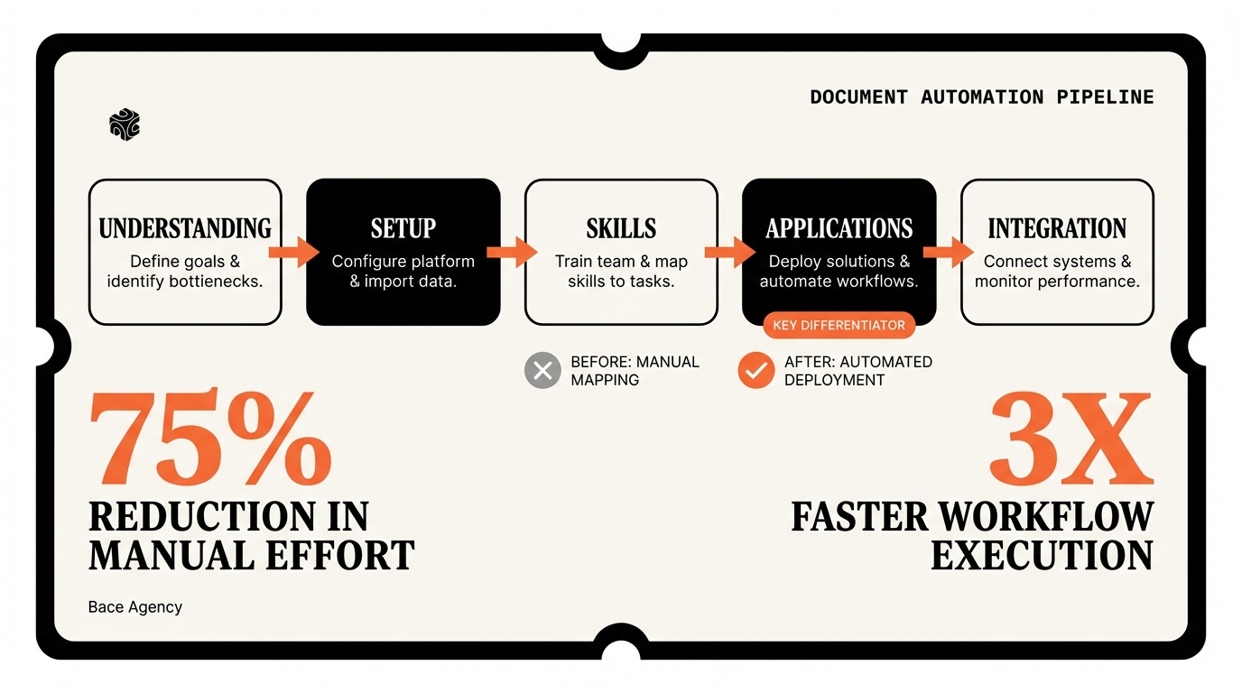 Claude Projects and Skills workflow diagram showing persistent context and custom instructions