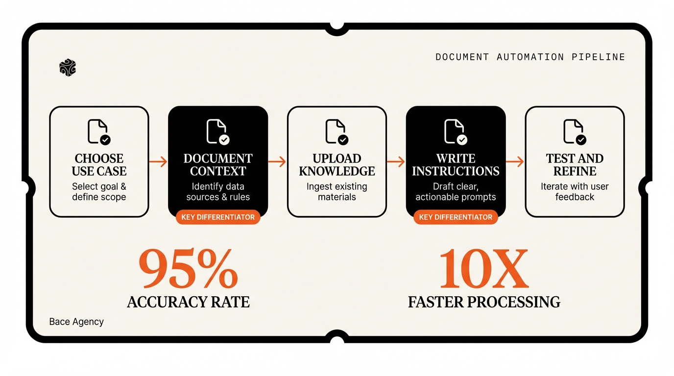 Step-by-step process flow for setting up Claude Projects with business context and knowledge base