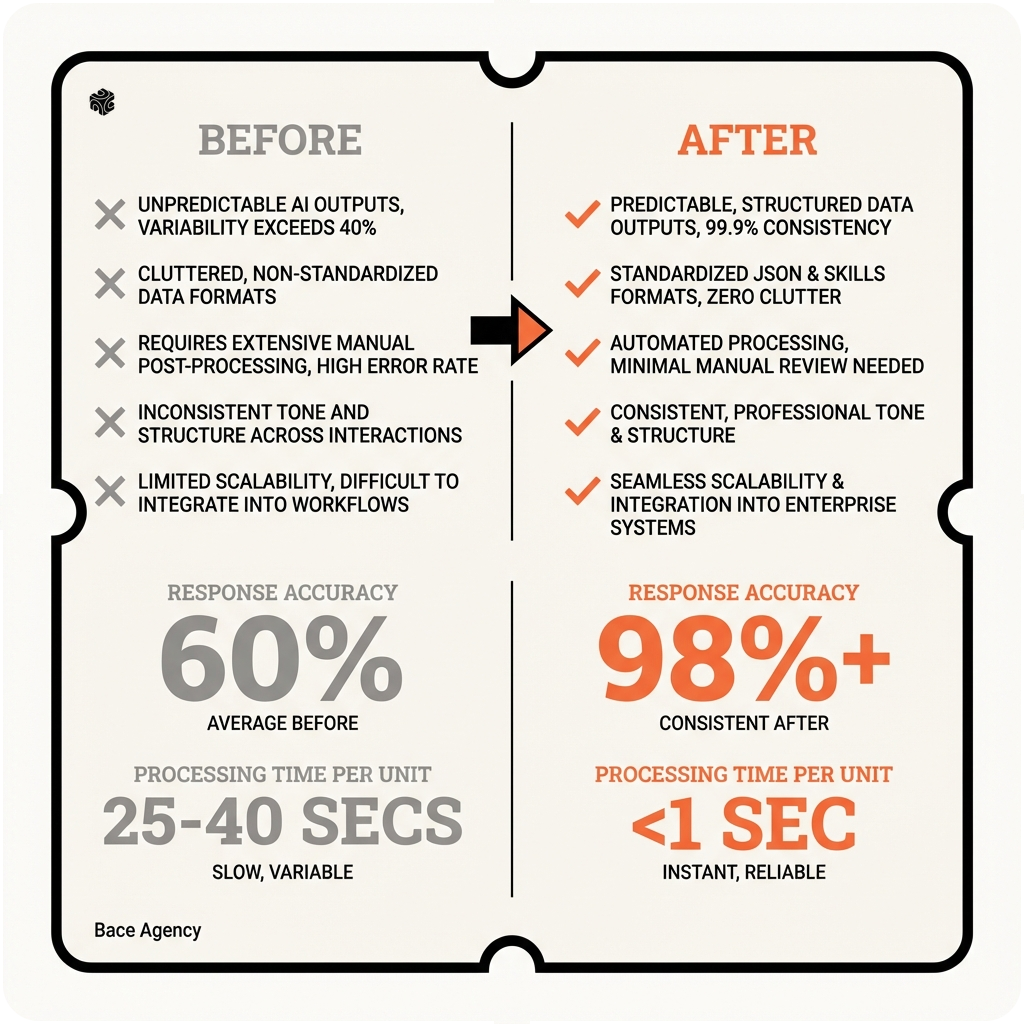 Before and after comparison showing unstructured AI responses versus structured Skills-based outputs