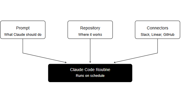 Three building blocks of a Claude Code routine: prompt, repository, and connectors, feeding into a scheduled routine