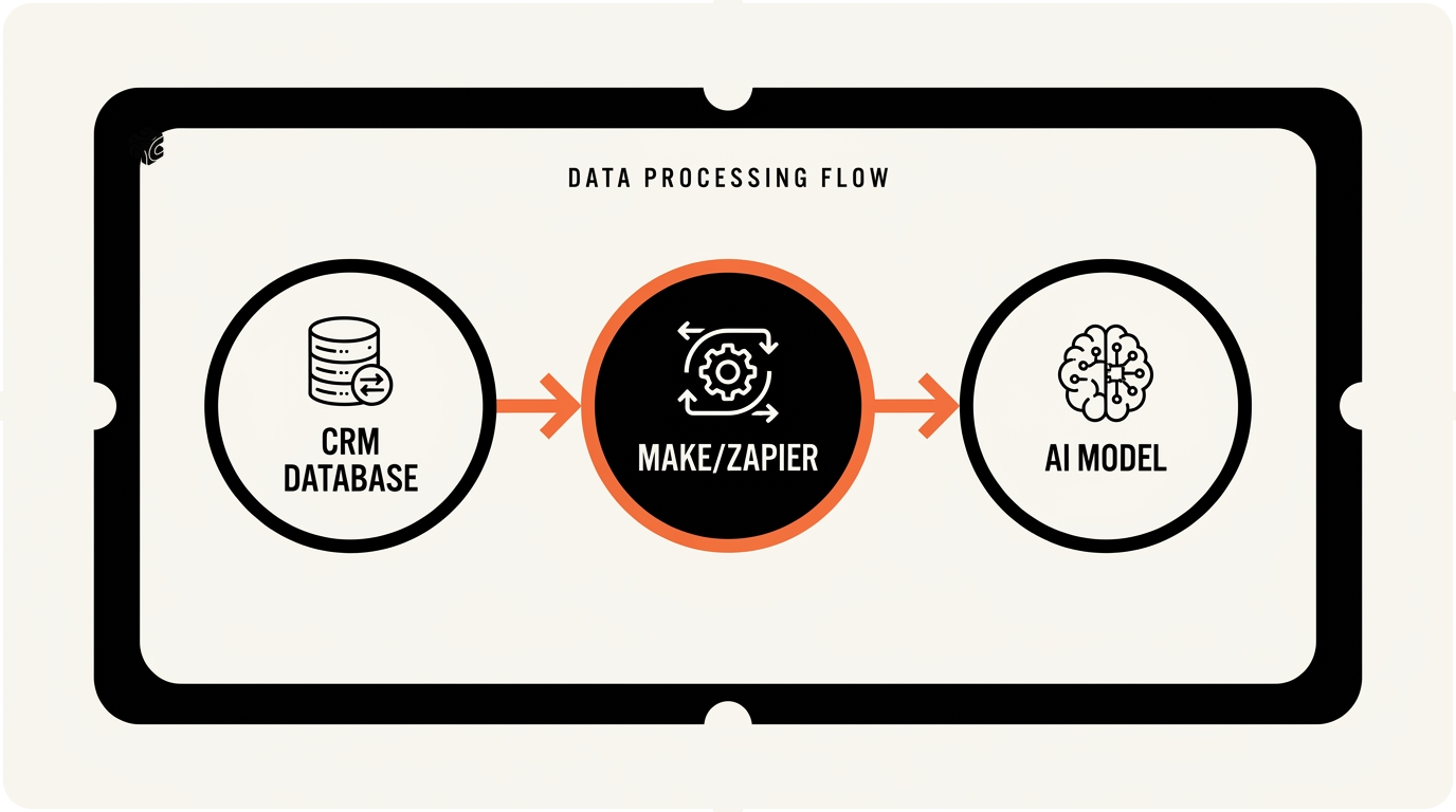 Three connected boxes showing CRM, Make, and AI workflow