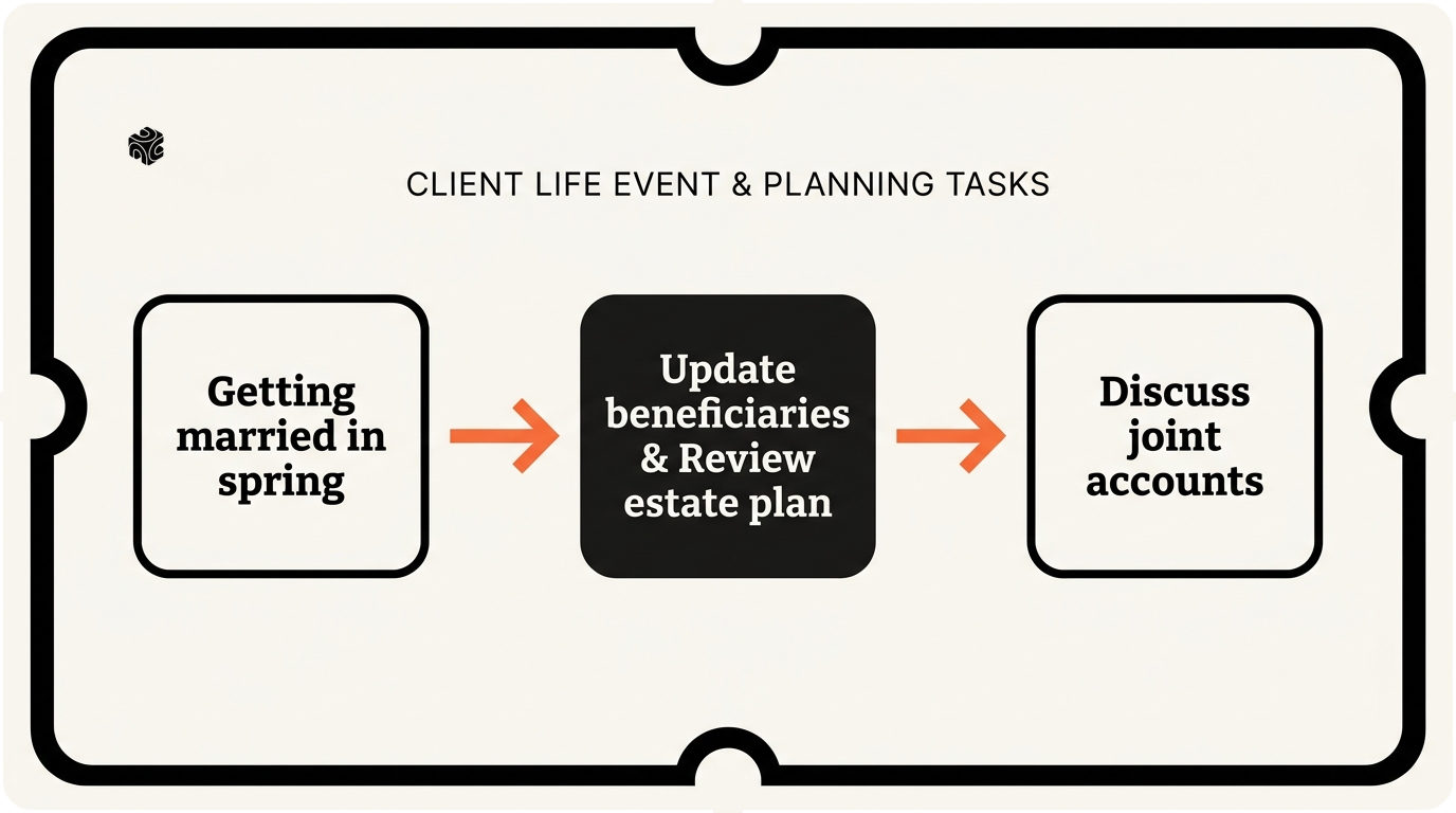 Timeline showing automated follow-up tasks created from client mentions