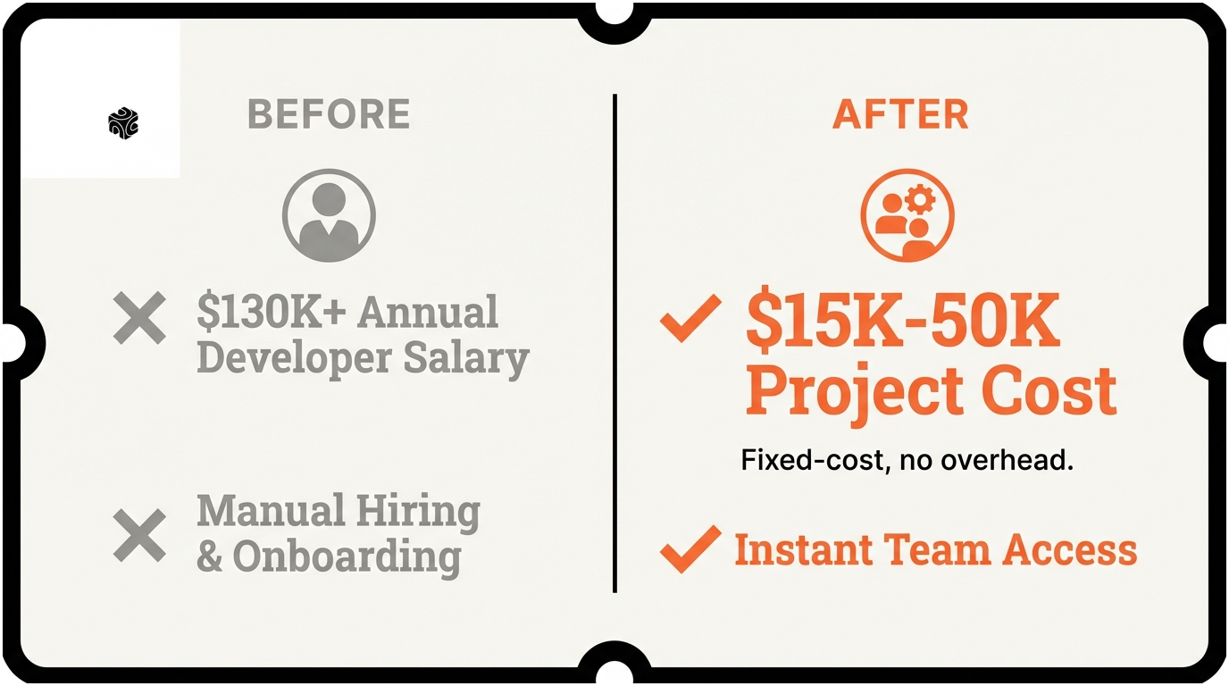 Cost comparison between hiring developer vs using AI agency