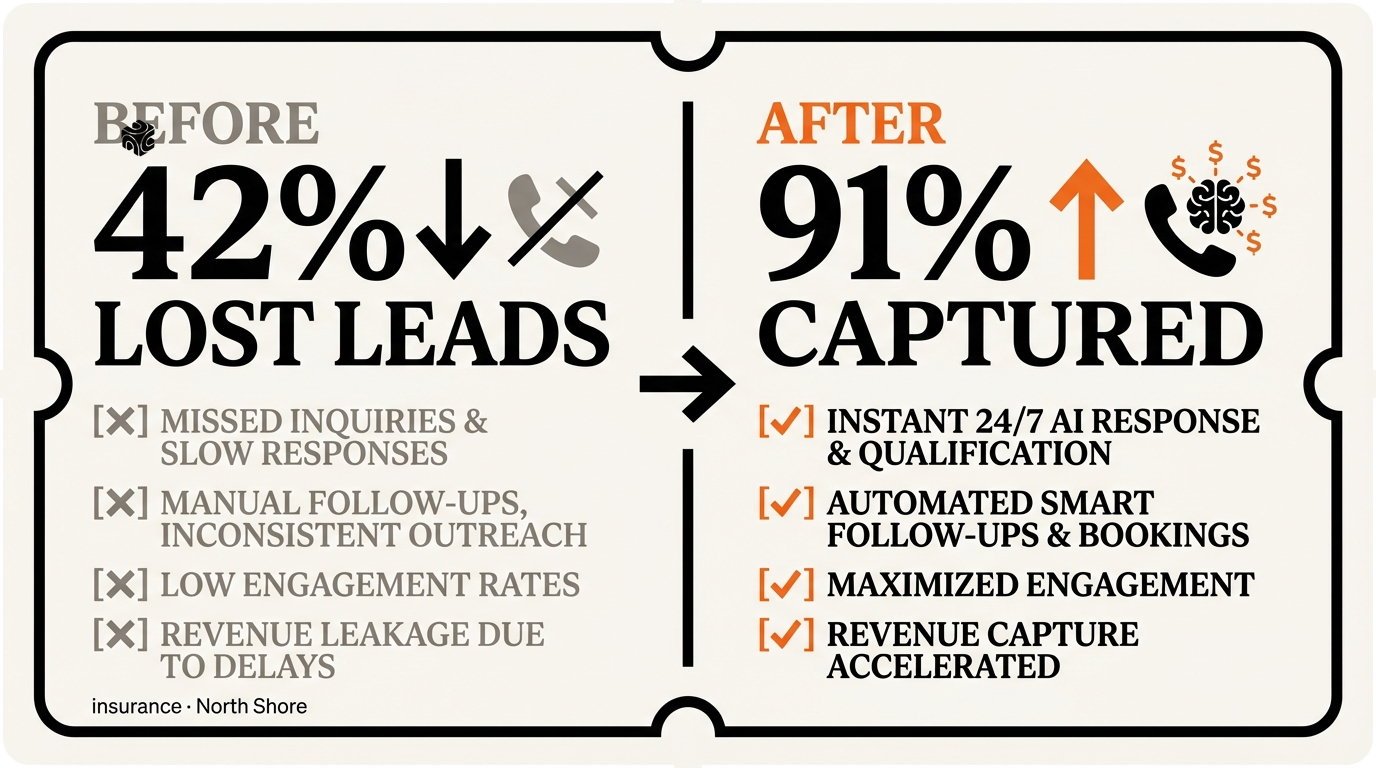 Insurance agency after-hours leads before and after AI implementation