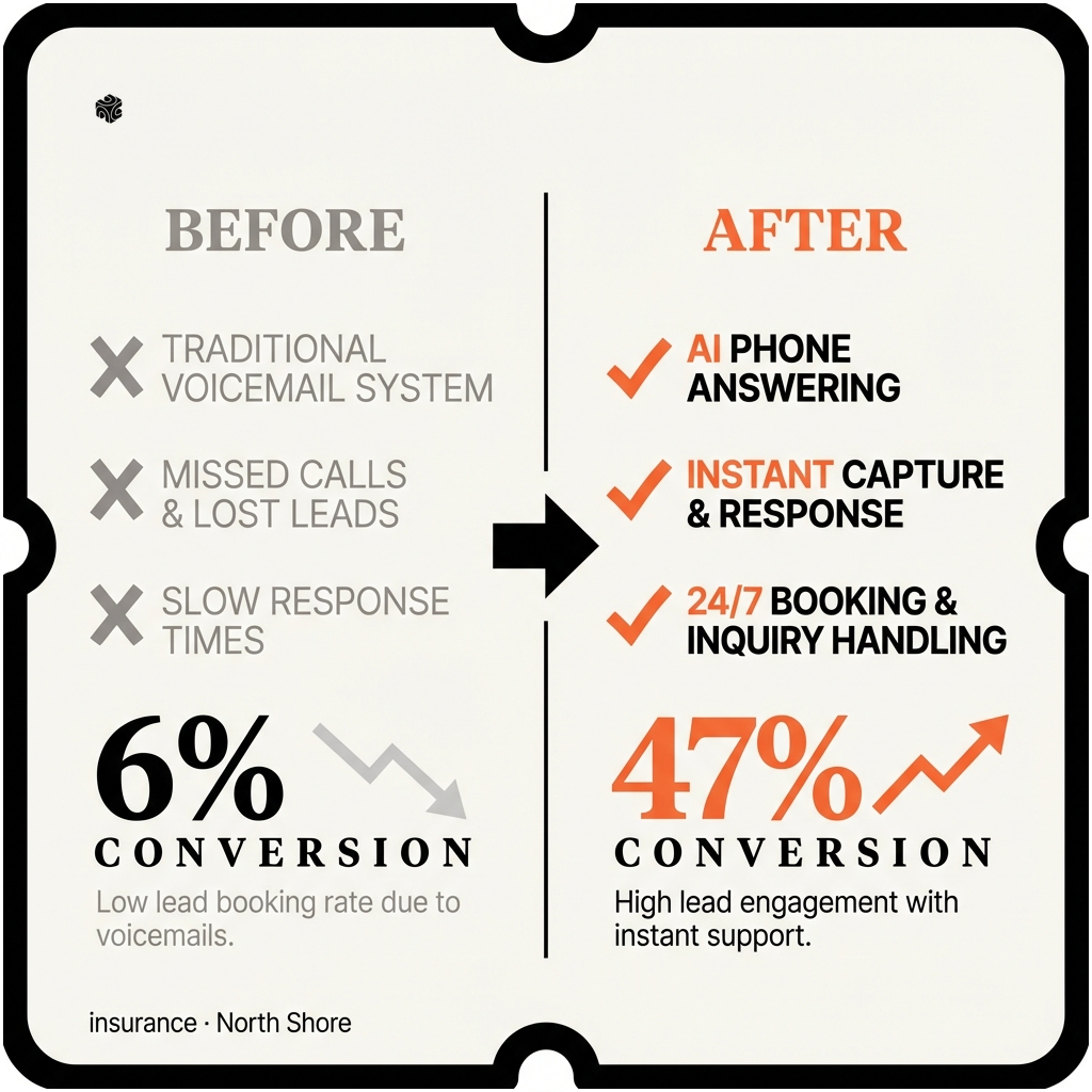 Before and after comparison showing missed calls vs captured leads