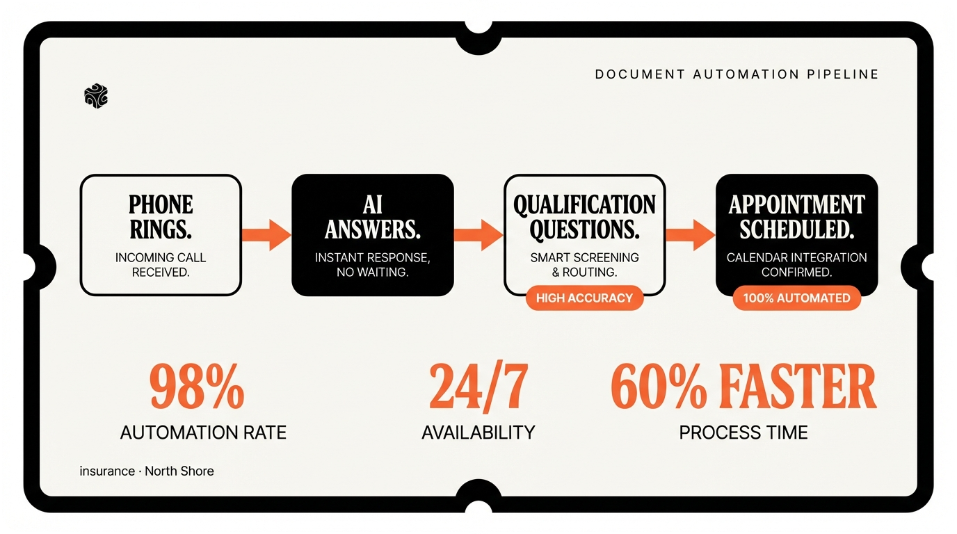AI phone answering process workflow from call to qualified appointment