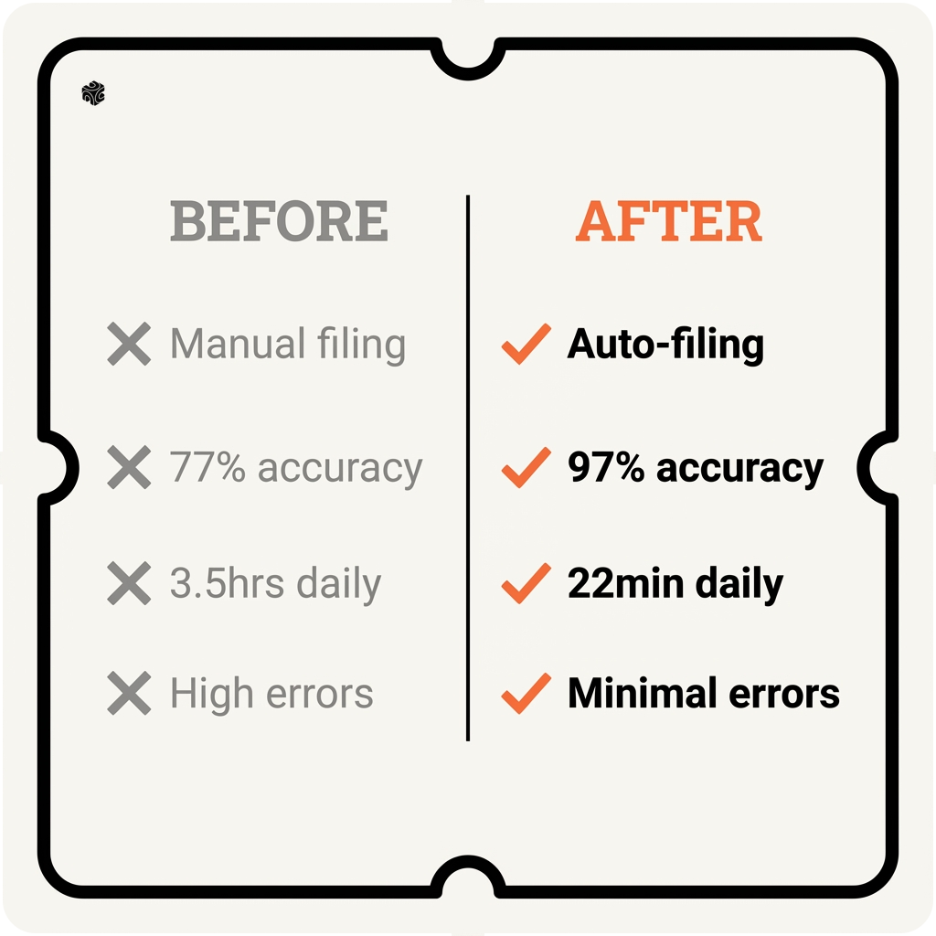 Before and after AI document classification implementation