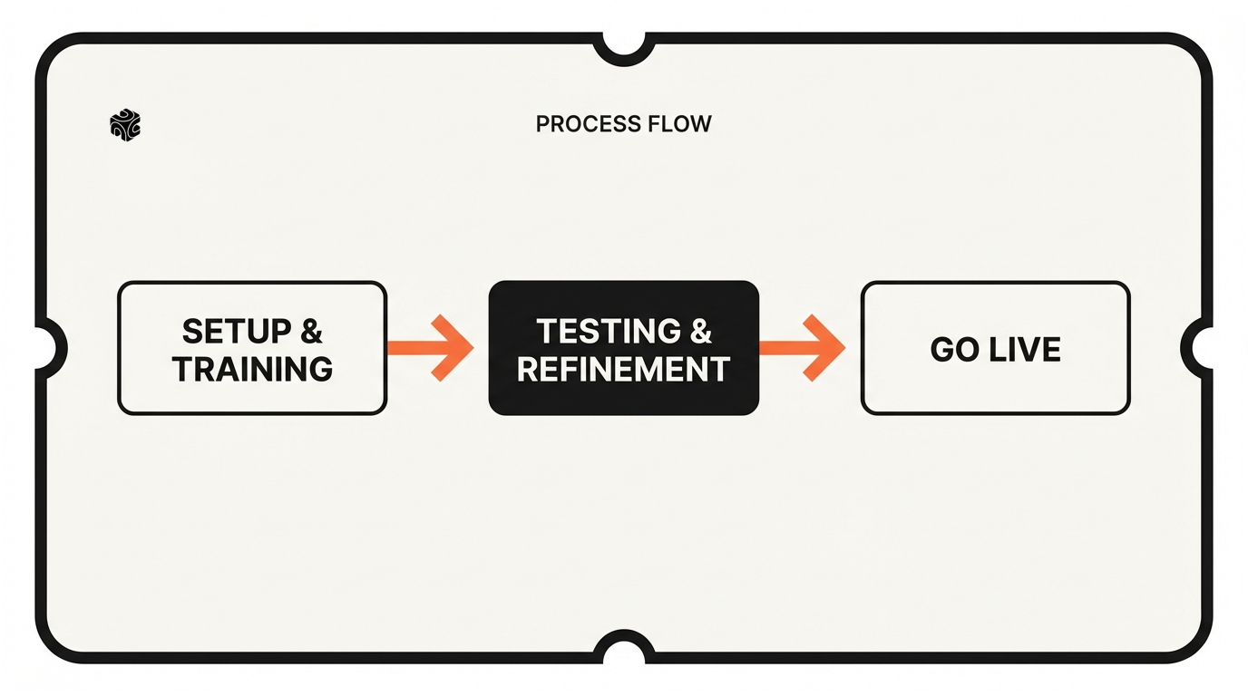 AI implementation process flow for law firms